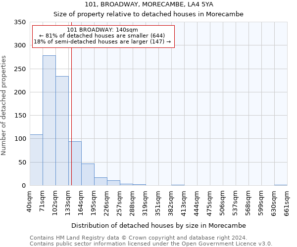 101, BROADWAY, MORECAMBE, LA4 5YA: Size of property relative to detached houses in Morecambe