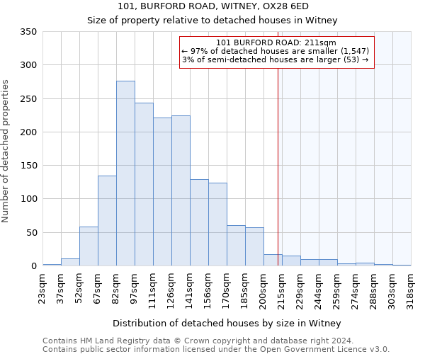 101, BURFORD ROAD, WITNEY, OX28 6ED: Size of property relative to detached houses in Witney