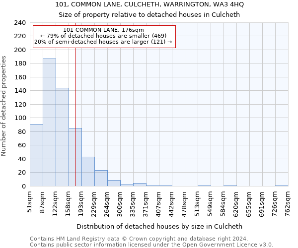 101, COMMON LANE, CULCHETH, WARRINGTON, WA3 4HQ: Size of property relative to detached houses in Culcheth