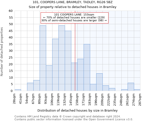 101, COOPERS LANE, BRAMLEY, TADLEY, RG26 5BZ: Size of property relative to detached houses in Bramley