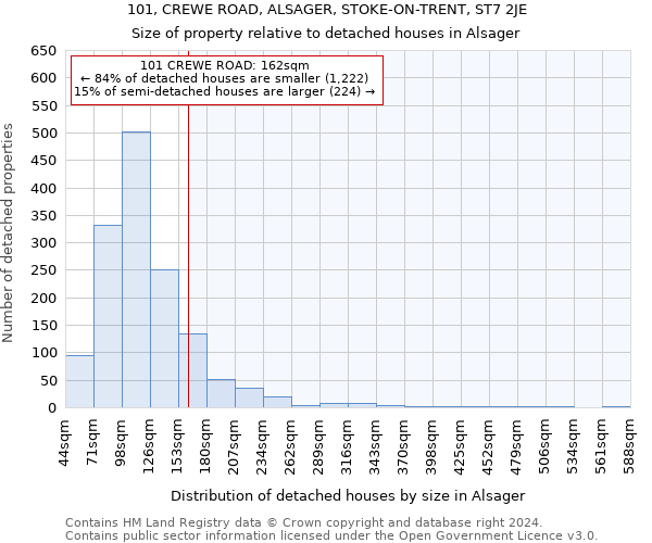 101, CREWE ROAD, ALSAGER, STOKE-ON-TRENT, ST7 2JE: Size of property relative to detached houses in Alsager