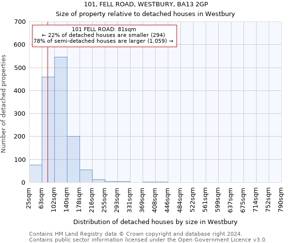 101, FELL ROAD, WESTBURY, BA13 2GP: Size of property relative to detached houses in Westbury