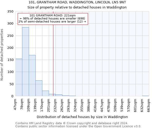 101, GRANTHAM ROAD, WADDINGTON, LINCOLN, LN5 9NT: Size of property relative to detached houses in Waddington