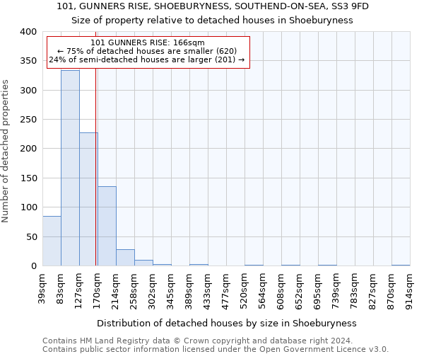 101, GUNNERS RISE, SHOEBURYNESS, SOUTHEND-ON-SEA, SS3 9FD: Size of property relative to detached houses in Shoeburyness