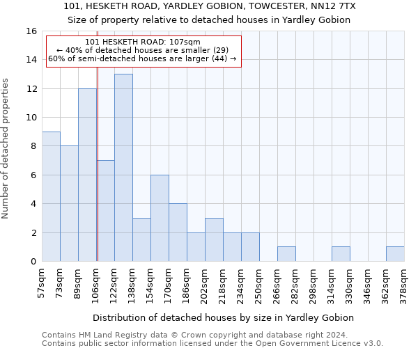 101, HESKETH ROAD, YARDLEY GOBION, TOWCESTER, NN12 7TX: Size of property relative to detached houses in Yardley Gobion