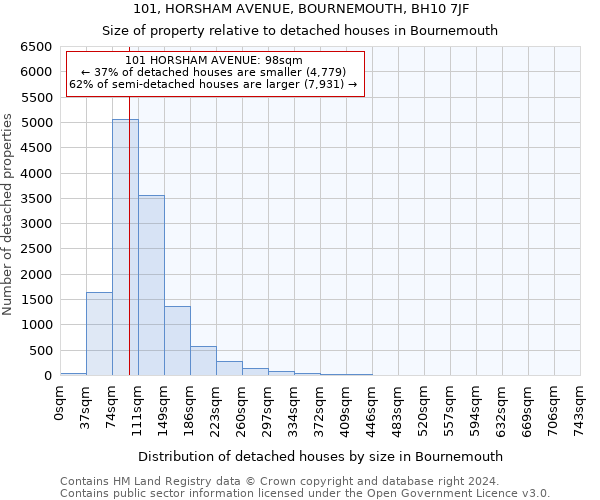 101, HORSHAM AVENUE, BOURNEMOUTH, BH10 7JF: Size of property relative to detached houses in Bournemouth