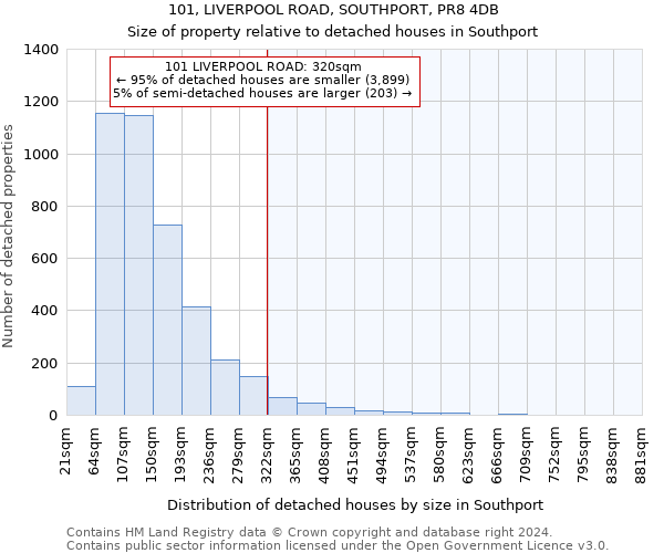 101, LIVERPOOL ROAD, SOUTHPORT, PR8 4DB: Size of property relative to detached houses in Southport