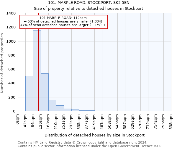 101, MARPLE ROAD, STOCKPORT, SK2 5EN: Size of property relative to detached houses in Stockport