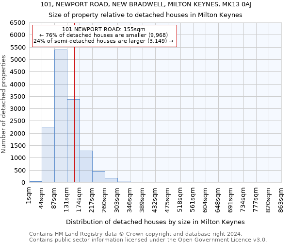 101, NEWPORT ROAD, NEW BRADWELL, MILTON KEYNES, MK13 0AJ: Size of property relative to detached houses in Milton Keynes