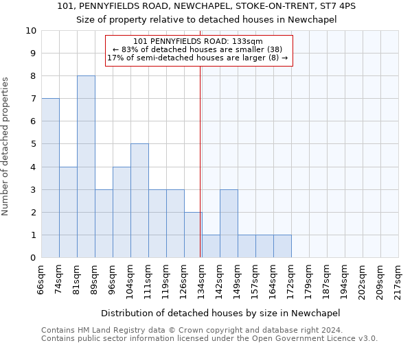 101, PENNYFIELDS ROAD, NEWCHAPEL, STOKE-ON-TRENT, ST7 4PS: Size of property relative to detached houses in Newchapel