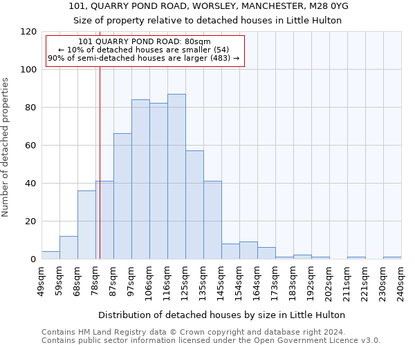 101, QUARRY POND ROAD, WORSLEY, MANCHESTER, M28 0YG: Size of property relative to detached houses in Little Hulton