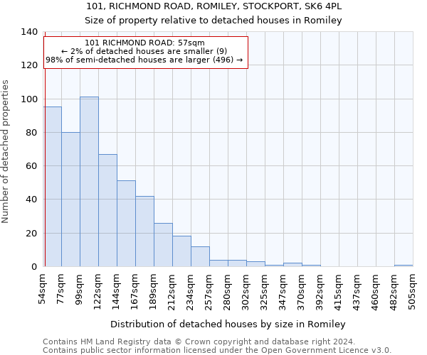 101, RICHMOND ROAD, ROMILEY, STOCKPORT, SK6 4PL: Size of property relative to detached houses in Romiley