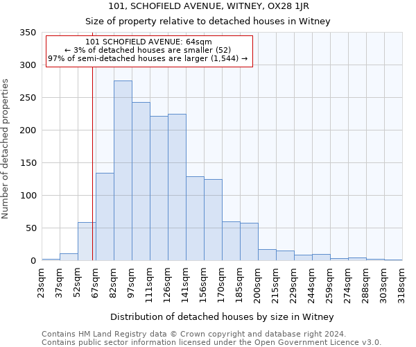 101, SCHOFIELD AVENUE, WITNEY, OX28 1JR: Size of property relative to detached houses in Witney