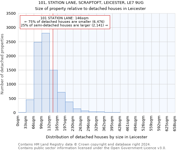 101, STATION LANE, SCRAPTOFT, LEICESTER, LE7 9UG: Size of property relative to detached houses in Leicester