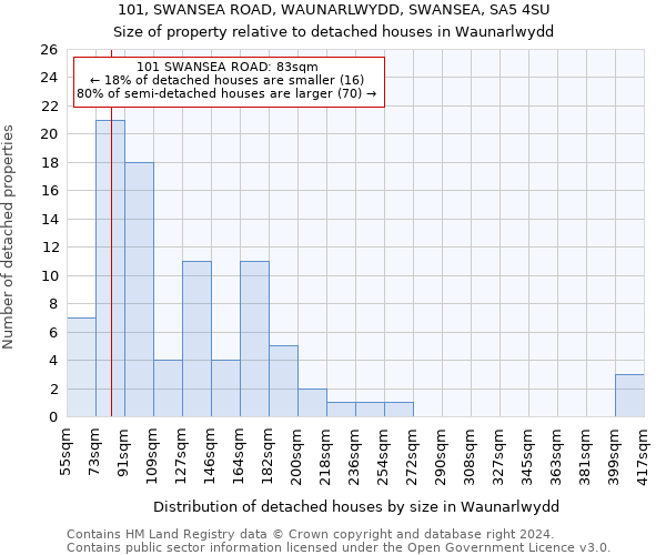 101, SWANSEA ROAD, WAUNARLWYDD, SWANSEA, SA5 4SU: Size of property relative to detached houses in Waunarlwydd