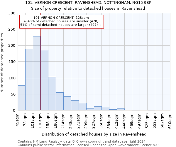 101, VERNON CRESCENT, RAVENSHEAD, NOTTINGHAM, NG15 9BP: Size of property relative to detached houses in Ravenshead