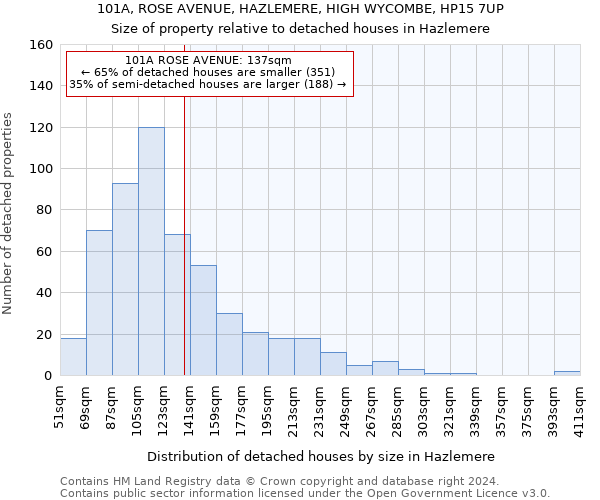 101A, ROSE AVENUE, HAZLEMERE, HIGH WYCOMBE, HP15 7UP: Size of property relative to detached houses in Hazlemere