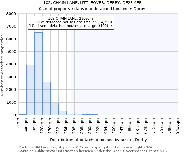 102, CHAIN LANE, LITTLEOVER, DERBY, DE23 4EB: Size of property relative to detached houses in Derby