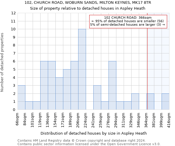 102, CHURCH ROAD, WOBURN SANDS, MILTON KEYNES, MK17 8TR: Size of property relative to detached houses in Aspley Heath