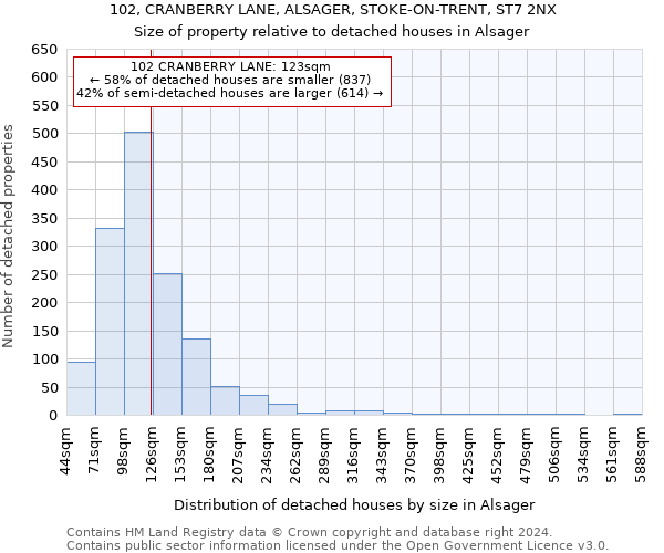 102, CRANBERRY LANE, ALSAGER, STOKE-ON-TRENT, ST7 2NX: Size of property relative to detached houses in Alsager