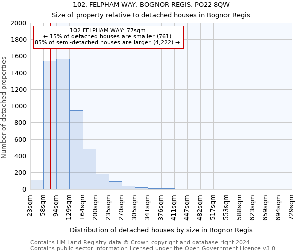 102, FELPHAM WAY, BOGNOR REGIS, PO22 8QW: Size of property relative to detached houses in Bognor Regis