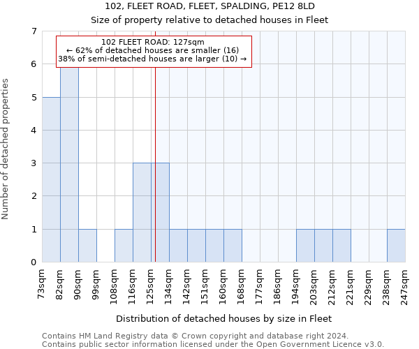 102, FLEET ROAD, FLEET, SPALDING, PE12 8LD: Size of property relative to detached houses in Fleet