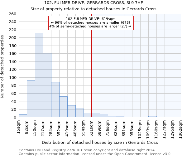 102, FULMER DRIVE, GERRARDS CROSS, SL9 7HE: Size of property relative to detached houses in Gerrards Cross