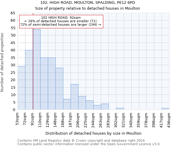 102, HIGH ROAD, MOULTON, SPALDING, PE12 6PD: Size of property relative to detached houses in Moulton