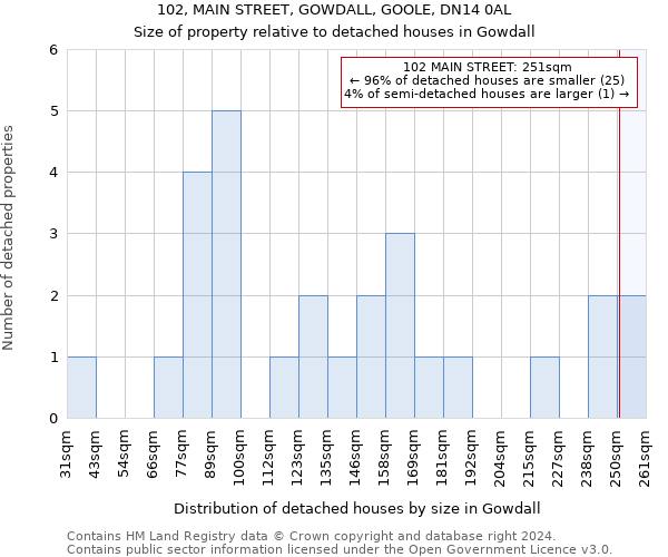 102, MAIN STREET, GOWDALL, GOOLE, DN14 0AL: Size of property relative to detached houses in Gowdall