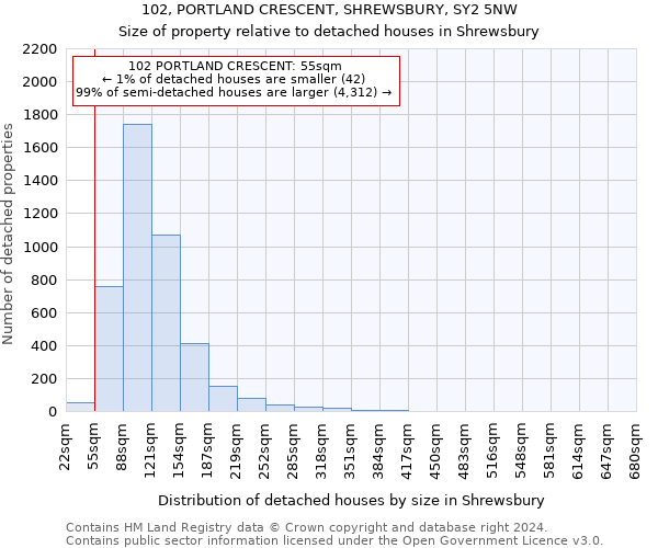 102, PORTLAND CRESCENT, SHREWSBURY, SY2 5NW: Size of property relative to detached houses in Shrewsbury