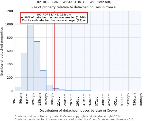 102, ROPE LANE, WISTASTON, CREWE, CW2 6RQ: Size of property relative to detached houses in Crewe