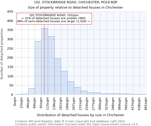 102, STOCKBRIDGE ROAD, CHICHESTER, PO19 8QP: Size of property relative to detached houses in Chichester