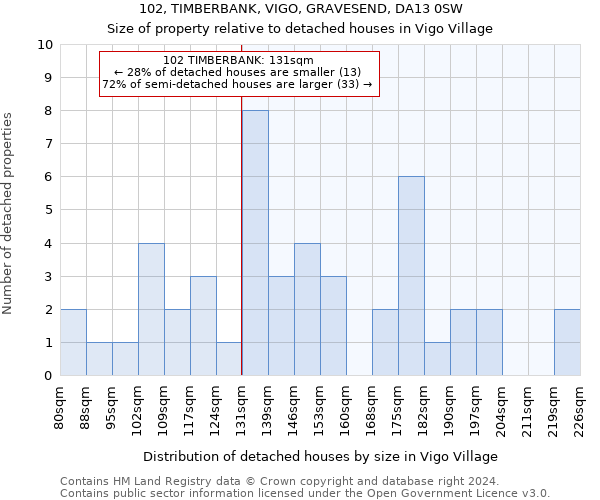 102, TIMBERBANK, VIGO, GRAVESEND, DA13 0SW: Size of property relative to detached houses in Vigo Village