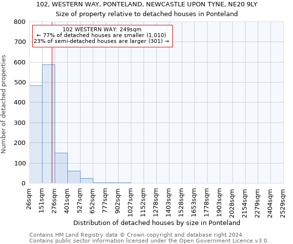 102, WESTERN WAY, PONTELAND, NEWCASTLE UPON TYNE, NE20 9LY: Size of property relative to detached houses in Ponteland