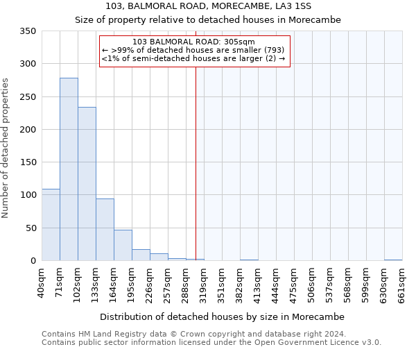 103, BALMORAL ROAD, MORECAMBE, LA3 1SS: Size of property relative to detached houses in Morecambe