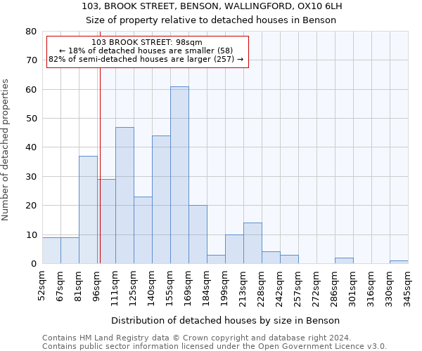 103, BROOK STREET, BENSON, WALLINGFORD, OX10 6LH: Size of property relative to detached houses in Benson