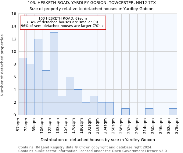 103, HESKETH ROAD, YARDLEY GOBION, TOWCESTER, NN12 7TX: Size of property relative to detached houses in Yardley Gobion