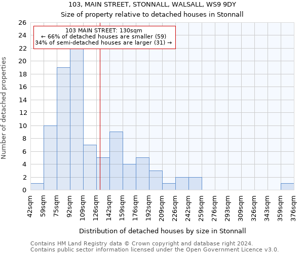 103, MAIN STREET, STONNALL, WALSALL, WS9 9DY: Size of property relative to detached houses in Stonnall