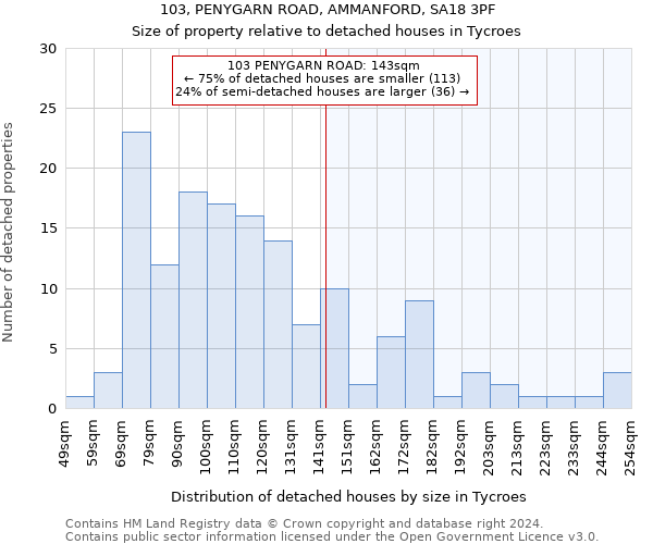 103, PENYGARN ROAD, AMMANFORD, SA18 3PF: Size of property relative to detached houses in Tycroes