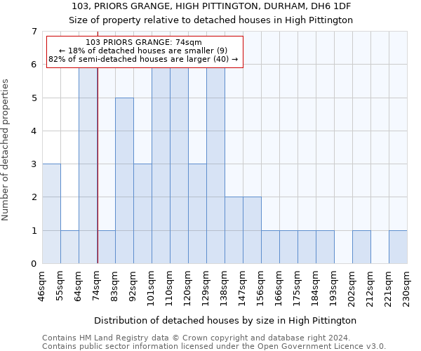 103, PRIORS GRANGE, HIGH PITTINGTON, DURHAM, DH6 1DF: Size of property relative to detached houses in High Pittington