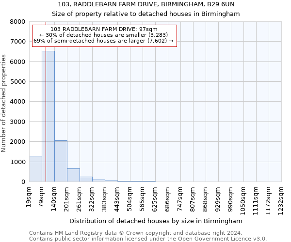 103, RADDLEBARN FARM DRIVE, BIRMINGHAM, B29 6UN: Size of property relative to detached houses in Birmingham