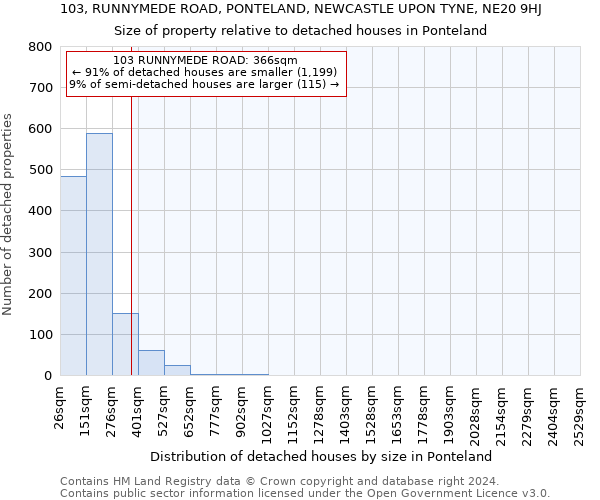 103, RUNNYMEDE ROAD, PONTELAND, NEWCASTLE UPON TYNE, NE20 9HJ: Size of property relative to detached houses in Ponteland