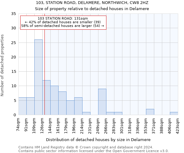 103, STATION ROAD, DELAMERE, NORTHWICH, CW8 2HZ: Size of property relative to detached houses in Delamere