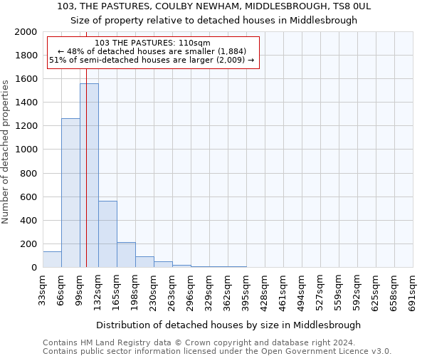 103, THE PASTURES, COULBY NEWHAM, MIDDLESBROUGH, TS8 0UL: Size of property relative to detached houses in Middlesbrough