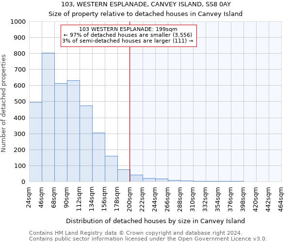 103, WESTERN ESPLANADE, CANVEY ISLAND, SS8 0AY: Size of property relative to detached houses in Canvey Island