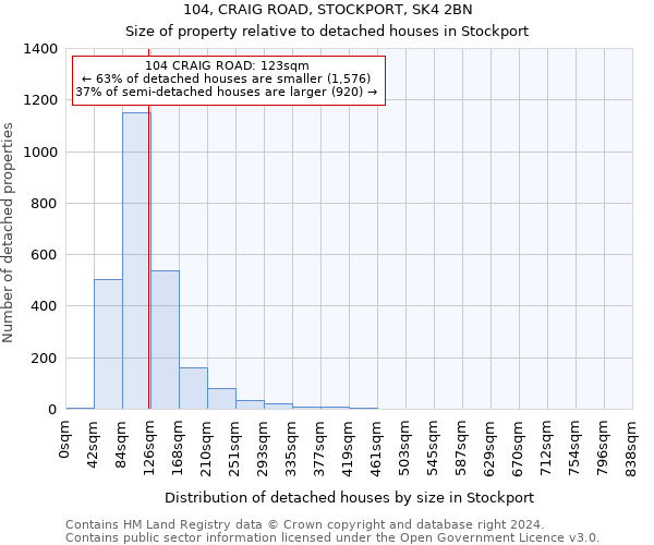 104, CRAIG ROAD, STOCKPORT, SK4 2BN: Size of property relative to detached houses in Stockport