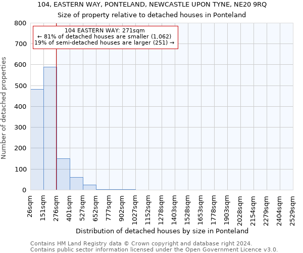 104, EASTERN WAY, PONTELAND, NEWCASTLE UPON TYNE, NE20 9RQ: Size of property relative to detached houses in Ponteland