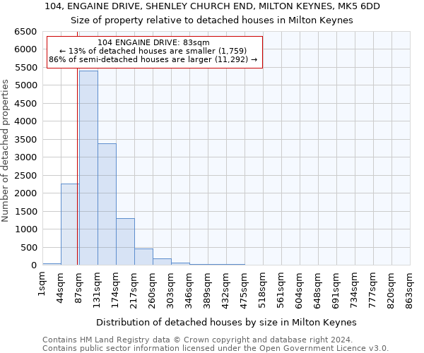 104, ENGAINE DRIVE, SHENLEY CHURCH END, MILTON KEYNES, MK5 6DD: Size of property relative to detached houses in Milton Keynes