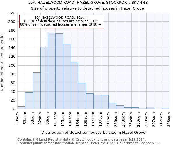 104, HAZELWOOD ROAD, HAZEL GROVE, STOCKPORT, SK7 4NB: Size of property relative to detached houses in Hazel Grove