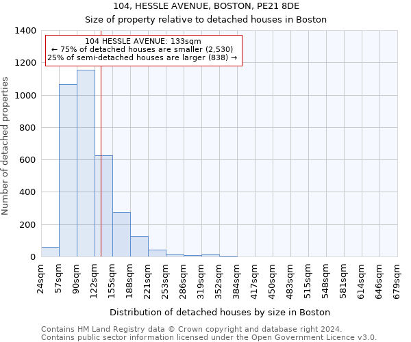 104, HESSLE AVENUE, BOSTON, PE21 8DE: Size of property relative to detached houses in Boston